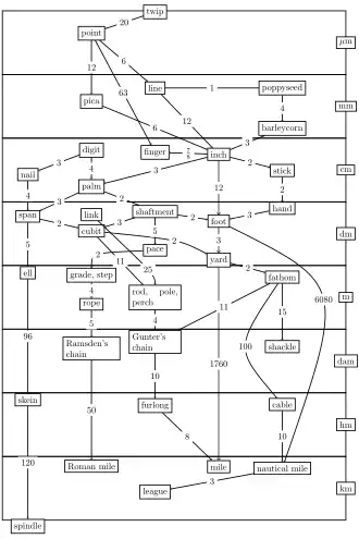 English length units graph