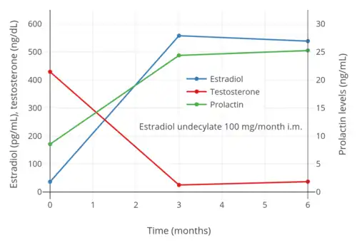 Estradiol, testosterone, and prolactin levels with 100 mg/month estradiol undecylate by intramuscular injection in men with prostate cancer.