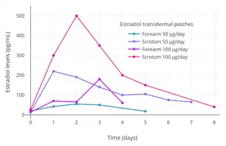 Estradiol levels with 50 to 100 μg/day transdermal estradiol patches applied to the forearm and to the scrotum in a crossover study in 2 men with prostate cancer. In 35 men treated continuously with one 100 μg/day estradiol patch scrotally, the mean estradiol level was ~500 pg/mL (range ~125–1,200 pg/mL).