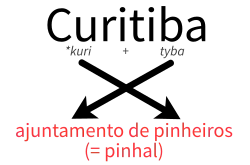 Diagram representing the etymology of Curitiba according to Eduardo de Almeida Navarro