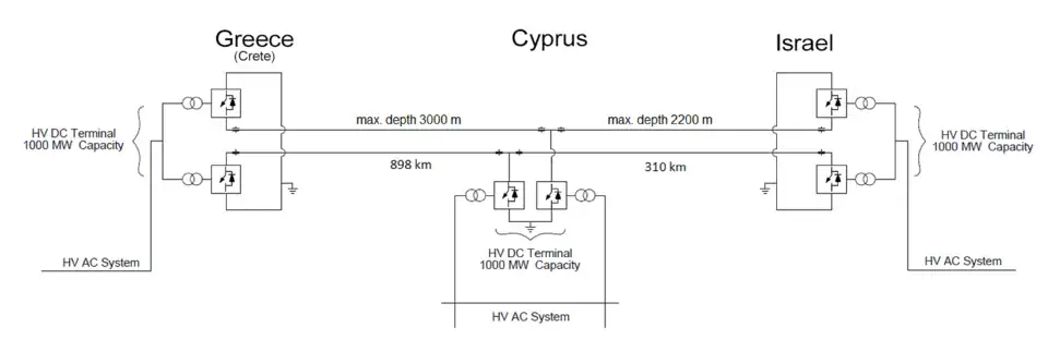 Conceptual diagram of EuroAsia Interconnector-Stage 1