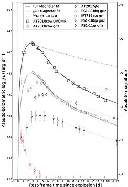 Bolometric luminosity of AT2018cow, compared against other fast transients, showing a very rapid evolution and high peak luminosity