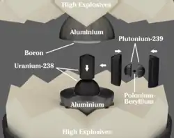 Diagram showing fast explosive, slow explosive, uranium tamper, plutonium core and neutron initiator