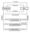 Five-sector circular flow of income model