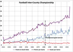 Football scoring to 2023