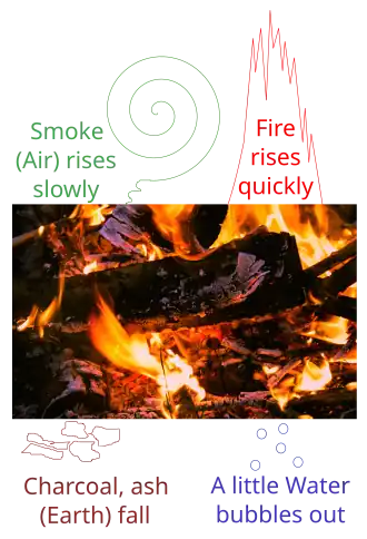 Image 12The four classical elements (fire, air, water, earth) of Empedocles illustrated with a burning log. The log releases all four elements as it is destroyed. (from Science in classical antiquity)