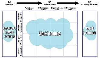Framework for EA Direction, Description, and Accomplishment Overview.