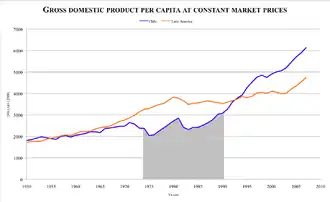 Image 26GDP per capita in Chile and Latin America 1950–2010 (time under Pinochet highlighted) (from Neoliberalism)