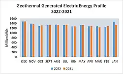Geothermal Generated Electric Energy Profile 2022–2021