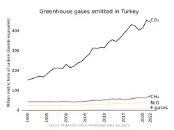 Graph showing the types of greenhouse gases emitted by Turkey