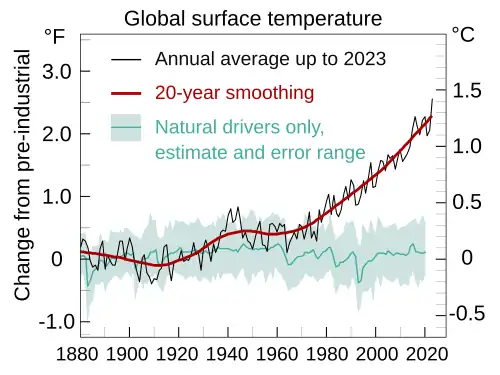 Changes in global surface temperature over the past 170 years (black line) relative to 1850–1900.