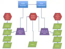 flow chart. roller derby is answerable to state governance.[1]
