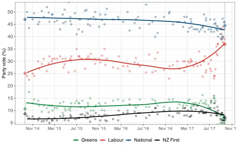 Line graph showing party vote opinion polling leading up to the 2017 New Zealand Election. (Weighted by sample size)