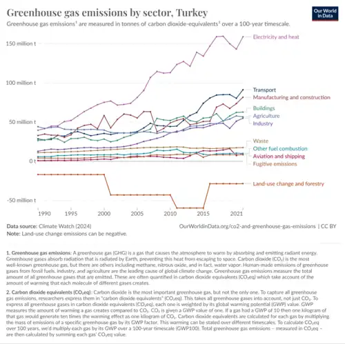 Graph showing that most emissions are from energy and heat production, and they have increased a lot since 1990 but decreased in 2019 and 2020