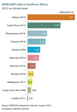 Domestic expenditure on research in Southern Africa as a percentage of GDP, 2012 or closest year[108]
