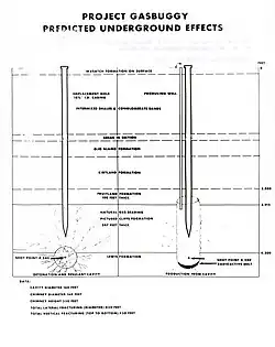 Predicted underground effects