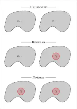 Illustrations of the properties of Hausdorffness, regularity and normality