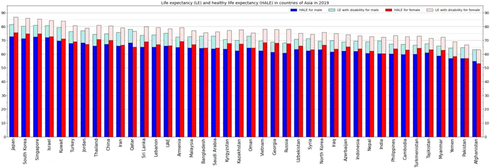 Life expectancy and healthy life expectancy for males and females separately[15]