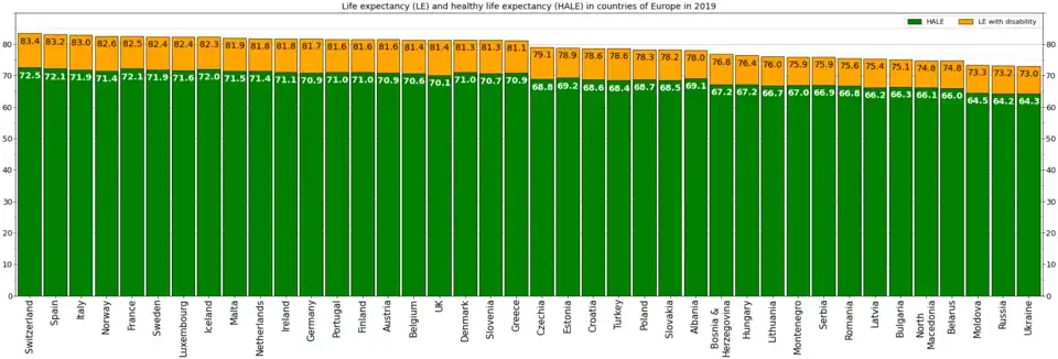 Life expectancy and healthy life expectancy in Turkey on the background of other countries of Europe in 2019[15]