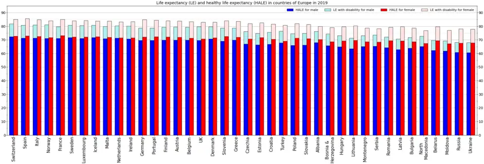 Life expectancy and healthy life expectancy for males and females separately[15]