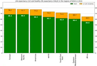 Life expectancy and HALE in regions of WHO in 2019[5]