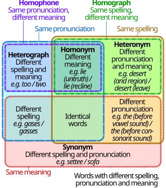 Euler Diagram displaying the relationship between homographs, homophones, and synonyms