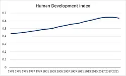 HDI has been slowly increasing in the past decade, but shows dips in the latest data.