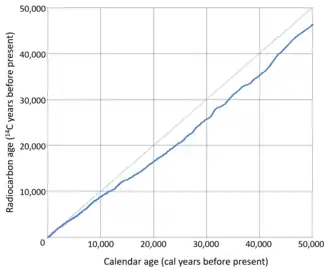 A graph showing a calibration line from 0 to under 50,000 years