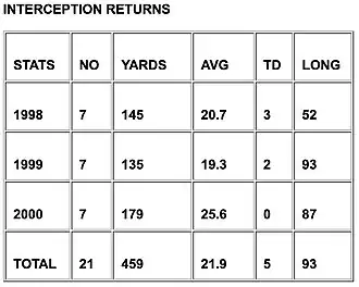 Interception Returns