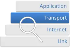 Four labeled stacked blocks. The blue block labeled "transport" is the second from the top.