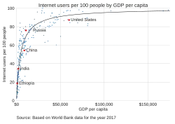 A scatter plot showing Internet usage per capita versus GDP per capita. It shows Internet usage increasing with GDP.