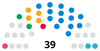 Isle of Wight Council composition