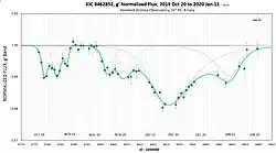 Light curve between 10 October 2019 and 11 January 2020 (HAO)[23]