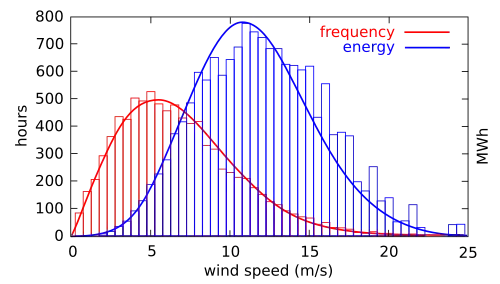 Image 23Distribution of wind speed (red) and energy (blue) for all of 2002 at the Lee Ranch facility in Colorado. The histogram shows measured data, while the curve is the Rayleigh model distribution for the same average wind speed. (from Wind power)