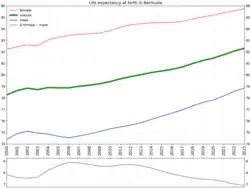 Life expectancy at birth in Bermuda