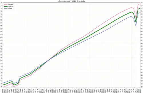 Development of life expectancy in India according to estimation of the World Bank Group[18]