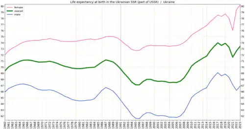 Development of life expectancy in Ukraine according to estimation of the World Bank Group[4]