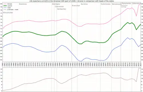 Life expectancy in comparison to presidents of the country[4]