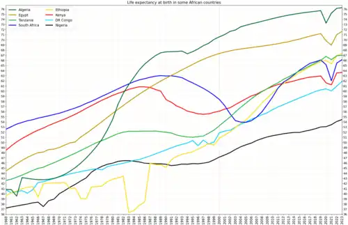 Life expectancy in some African countries[2]