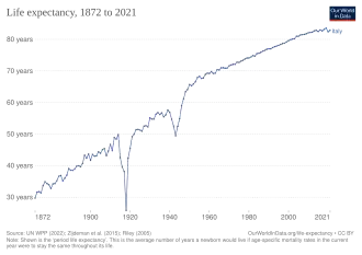 Life expectancy in Italy according to estimation of Our World in Data[6]