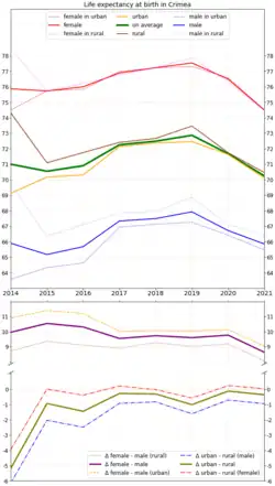 Life expectancy with calculated differences