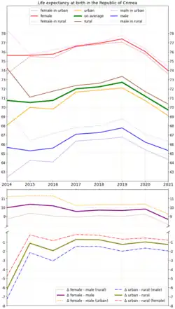 Life expectancy with calculated differences
