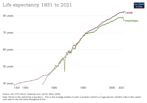 Development of life expectancy in the United States and Canada since 1831
