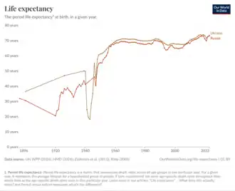 Alternative comparison of life expectancy in Ukraine and Russia from Our World in Data[6]
