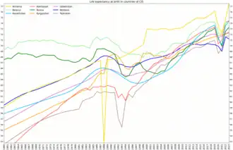 Life expectancy at birth in countries of CIS since 1960[132]