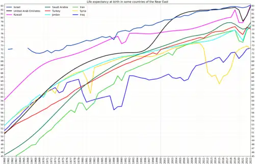Development of life expectancy in Turkey in comparison to other countries of the Near East[13]