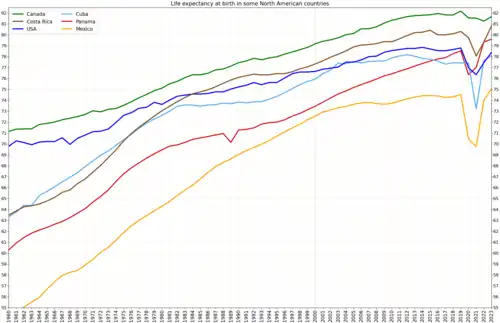 Comparison of life expectancy in some countries of North America since 1960[2]