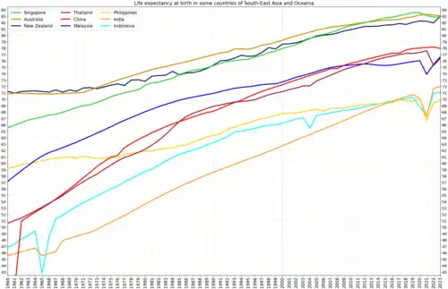Life expectancy in some countries of South-East Asia and Oceania[2]