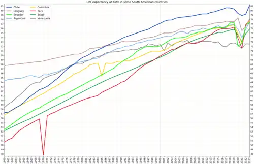 Comparison of life expectancy in some countries of South America[2]