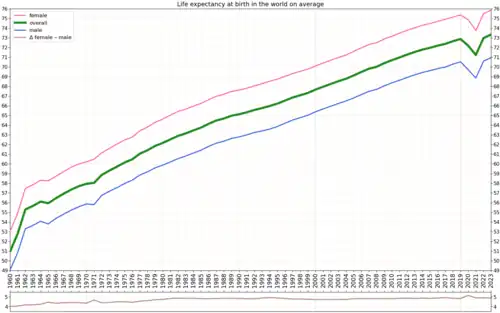Life expectancy in the world on average[2]